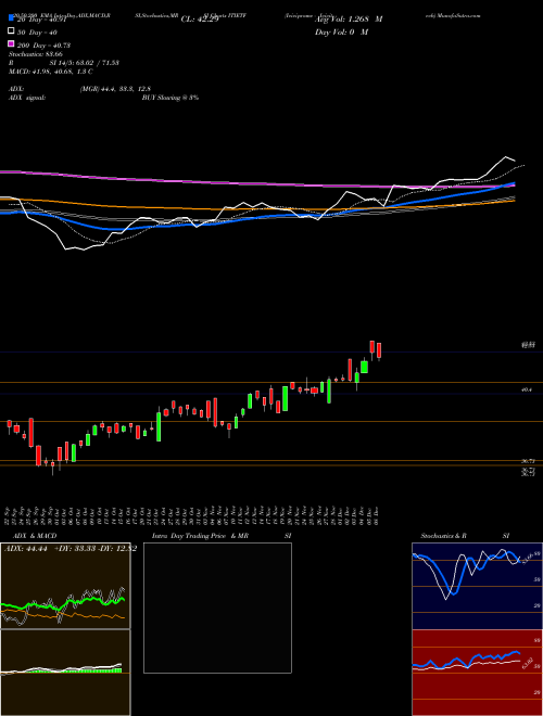Icicipramc - Icicitech ITIETF Support Resistance charts Icicipramc - Icicitech ITIETF NSE