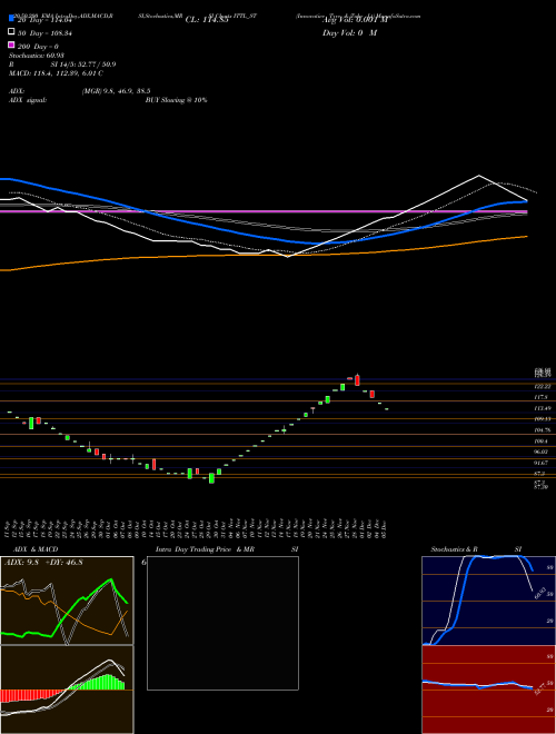 Innovative Tyre & Tube Lt ITTL_ST Support Resistance charts Innovative Tyre & Tube Lt ITTL_ST NSE