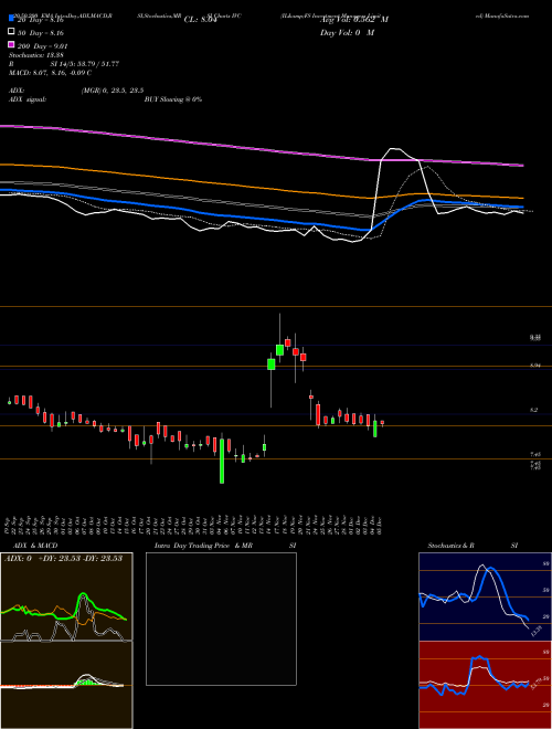 IL&FS Investment Managers Limited IVC Support Resistance charts IL&FS Investment Managers Limited IVC NSE