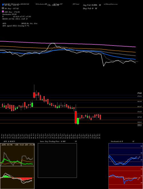 IVP Limited IVP Support Resistance charts IVP Limited IVP NSE