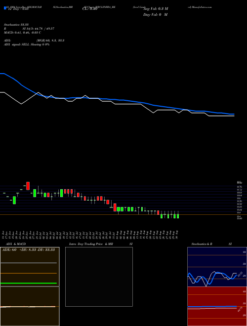Chart Ivrcl (IVRCLINFRA_BE)  Technical (Analysis) Reports Ivrcl [