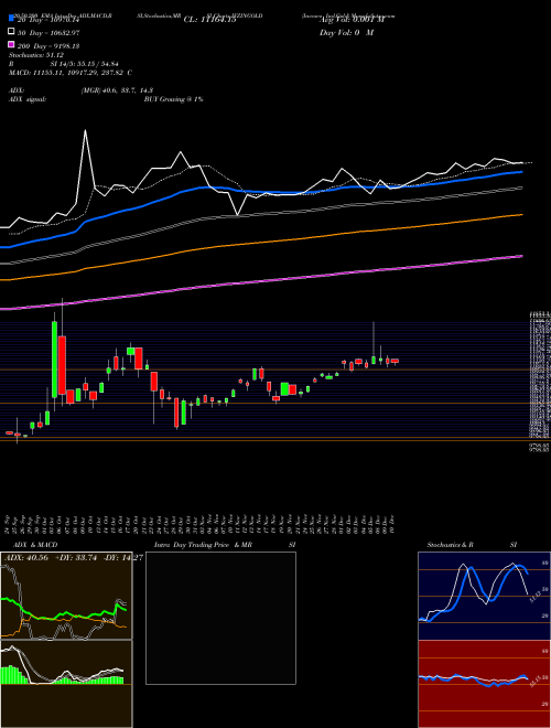 Invesco Ind.Gold IVZINGOLD Support Resistance charts Invesco Ind.Gold IVZINGOLD NSE
