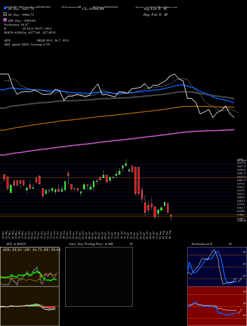 Invesco Ind.Gold IVZINGOLD Support Resistance charts Invesco Ind.Gold IVZINGOLD NSE