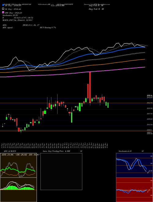 Invesco Ind. ETF IVZINNIFTY Support Resistance charts Invesco Ind. ETF IVZINNIFTY NSE