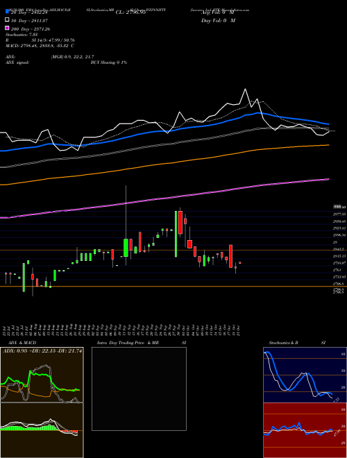 Invesco Ind. ETF IVZINNIFTY Support Resistance charts Invesco Ind. ETF IVZINNIFTY NSE