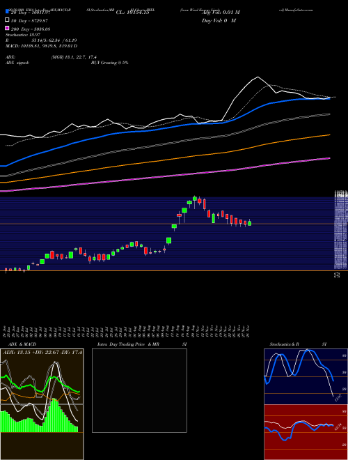 Inox Wind Energy Limited IWEL Support Resistance charts Inox Wind Energy Limited IWEL NSE