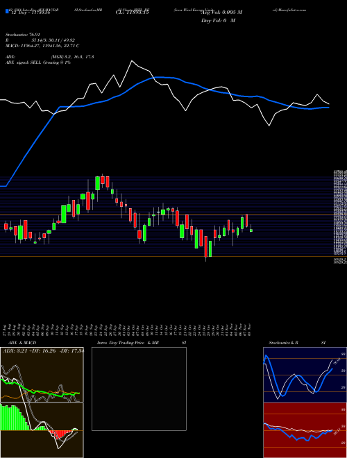 Chart Inox Wind (IWEL_BE)  Technical (Analysis) Reports Inox Wind [