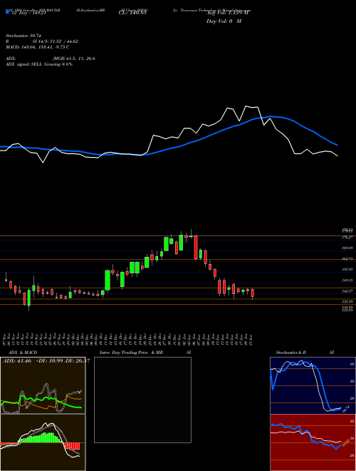 Chart Le Travenues (IXIGO)  Technical (Analysis) Reports Le Travenues [