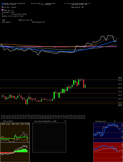 Le Travenues Technology L IXIGO Support Resistance charts Le Travenues Technology L IXIGO NSE