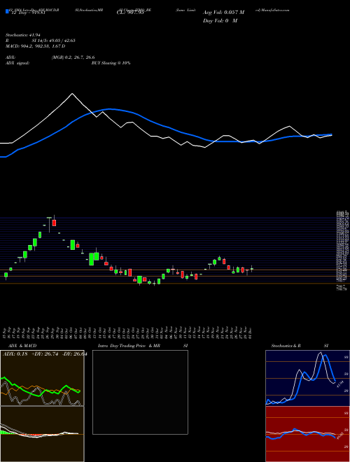 Chart Izmo (IZMO_BE)  Technical (Analysis) Reports Izmo [