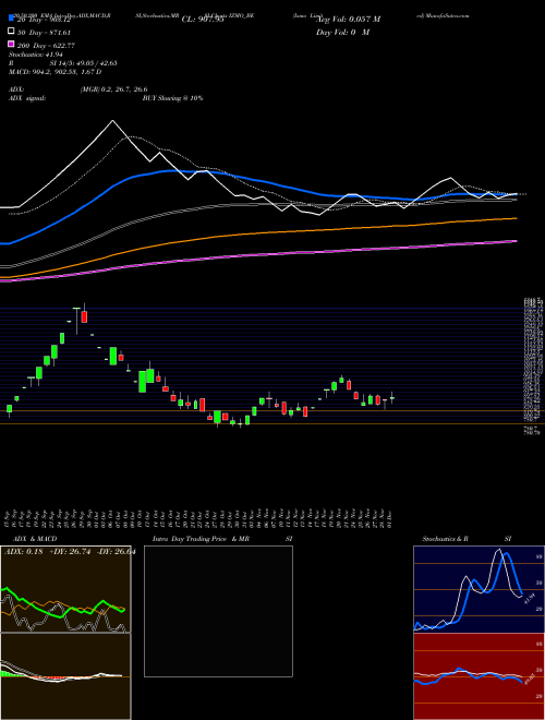 Izmo Limited IZMO_BE Support Resistance charts Izmo Limited IZMO_BE NSE