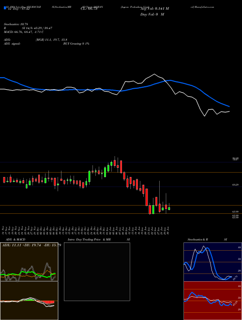 Chart Jagran Prakashan (JAGRAN)  Technical (Analysis) Reports Jagran Prakashan [