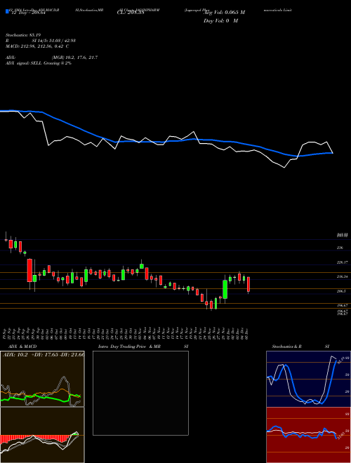 Chart Jagsonpal Pharmaceuticals (JAGSNPHARM)  Technical (Analysis) Reports Jagsonpal Pharmaceuticals [