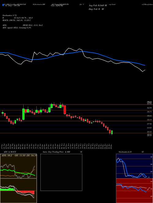 Chart Jai Corp (JAICORPLTD)  Technical (Analysis) Reports Jai Corp [