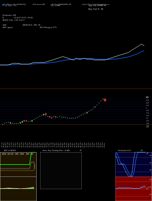 Chart Jaihind Projects (JAIHINDPRO_BZ)  Technical (Analysis) Reports Jaihind Projects [