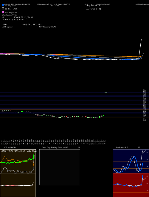 Jain Studios Limited JAINSTUDIO Support Resistance charts Jain Studios Limited JAINSTUDIO NSE
