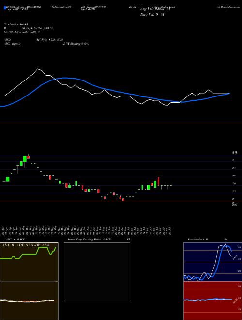 Chart Jain Studios (JAINSTUDIO_BZ)  Technical (Analysis) Reports Jain Studios [