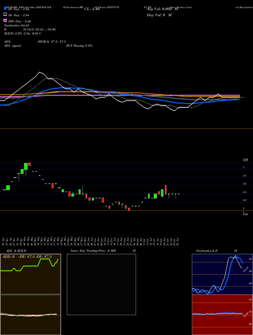 Jain Studios Limited JAINSTUDIO_BZ Support Resistance charts Jain Studios Limited JAINSTUDIO_BZ NSE