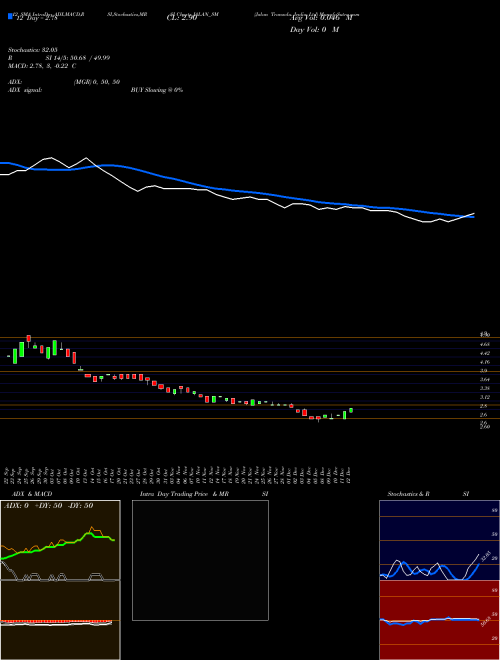 Chart Jalan Transolu (JALAN_SM)  Technical (Analysis) Reports Jalan Transolu [