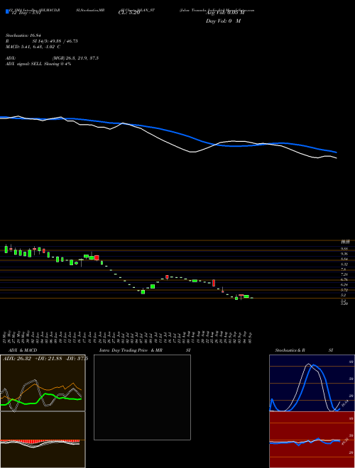 Chart Jalan Transolu (JALAN_ST)  Technical (Analysis) Reports Jalan Transolu [