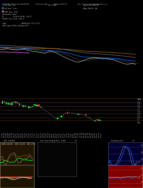 Jalan Transolu. India Ltd JALAN_ST Support Resistance charts Jalan Transolu. India Ltd JALAN_ST NSE