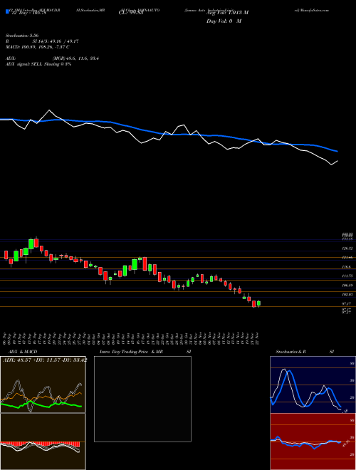 Chart Jamna Auto (JAMNAAUTO)  Technical (Analysis) Reports Jamna Auto [