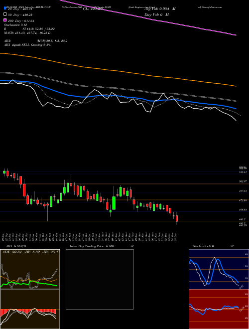 Jash Engineering Limited JASH Support Resistance charts Jash Engineering Limited JASH NSE