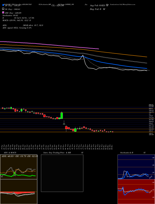 Jay Bee Laminations Ltd JAYBEE_SM Support Resistance charts Jay Bee Laminations Ltd JAYBEE_SM NSE