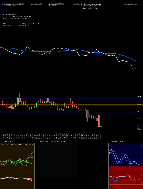 Chart Jayshree Tea (JAYSREETEA)  Technical (Analysis) Reports Jayshree Tea [