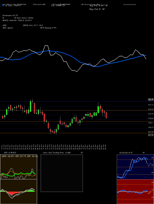 Chart Jb Chemicals (JBCHEPHARM)  Technical (Analysis) Reports Jb Chemicals [