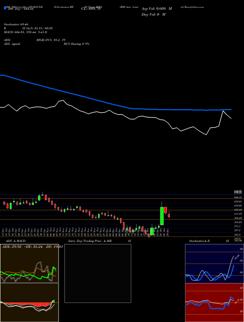 JBM Auto Limited JBMA Support Resistance charts JBM Auto Limited JBMA NSE