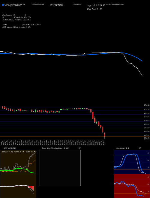 Chart Johnson Con (JCHAC)  Technical (Analysis) Reports Johnson Con [