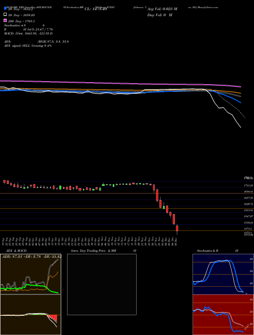 Johnson Con. Hit JCHAC Support Resistance charts Johnson Con. Hit JCHAC NSE