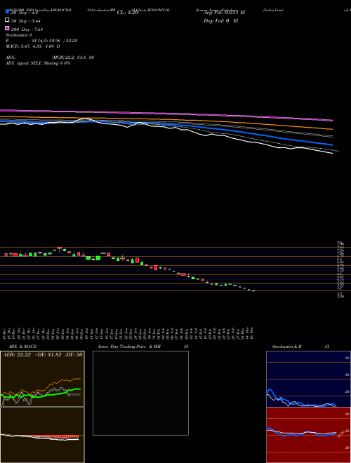 Jenson & Nicholson (India) Limited JENSONICOL Support Resistance charts Jenson & Nicholson (India) Limited JENSONICOL NSE