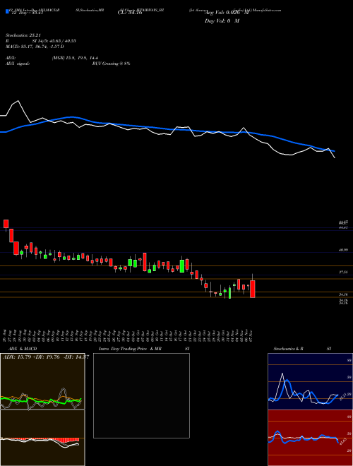 Chart Jet Airways (JETAIRWAYS_BZ)  Technical (Analysis) Reports Jet Airways [