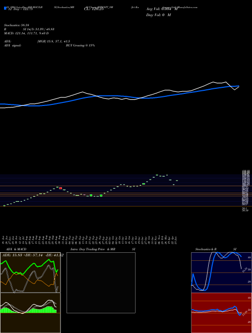 Chart Jet Knitwears (JETKNIT_SM)  Technical (Analysis) Reports Jet Knitwears [