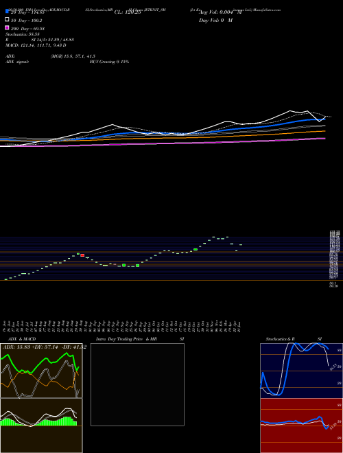Jet Knitwears Ltd. JETKNIT_SM Support Resistance charts Jet Knitwears Ltd. JETKNIT_SM NSE