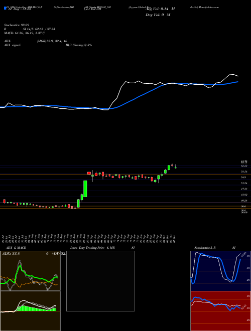 Chart Jeyyam Global (JEYYAM_SM)  Technical (Analysis) Reports Jeyyam Global [