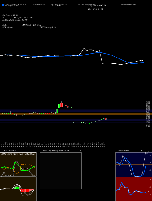 Chart Jfl Life (JFLLIFE_SM)  Technical (Analysis) Reports Jfl Life [