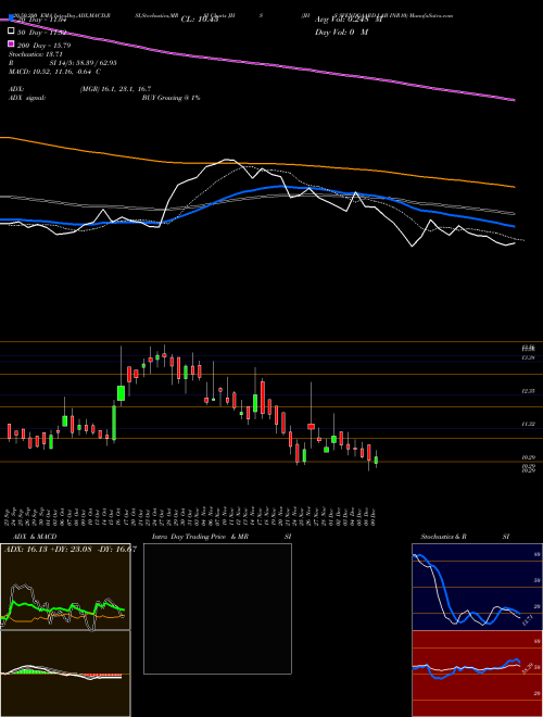 JHS SVENDGAARD LAB INR10 JHS Support Resistance charts JHS SVENDGAARD LAB INR10 JHS NSE