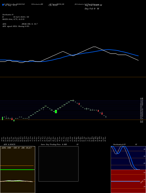 Chart Jik Industries (JIKIND_BE)  Technical (Analysis) Reports Jik Industries [