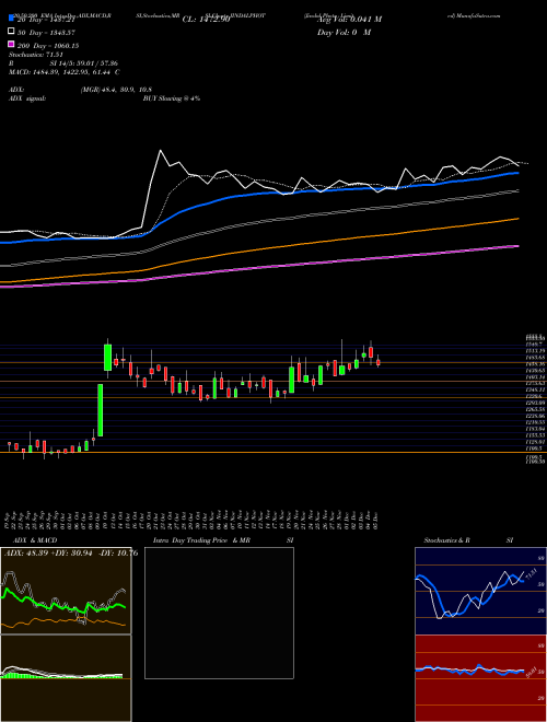 Jindal Photo Limited JINDALPHOT Support Resistance charts Jindal Photo Limited JINDALPHOT NSE