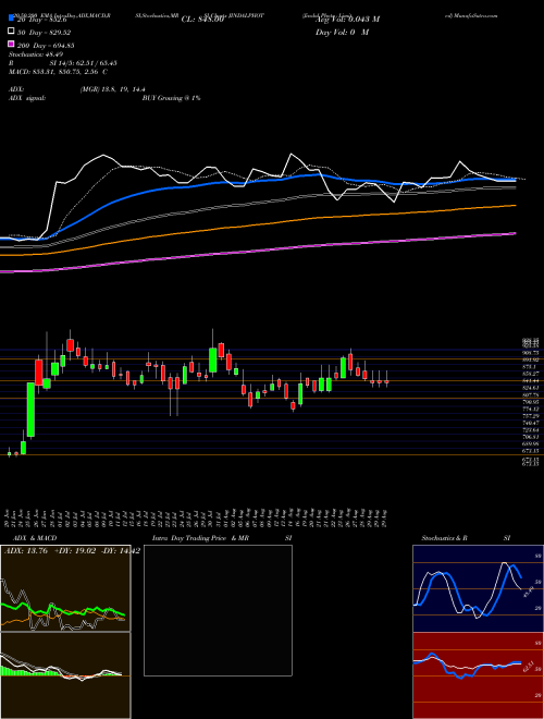 Jindal Photo Limited JINDALPHOT Support Resistance charts Jindal Photo Limited JINDALPHOT NSE