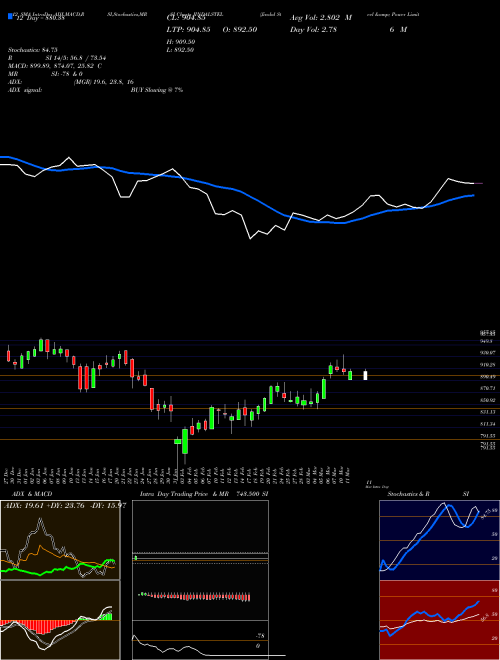 Chart Jindal Steel (JINDALSTEL)  Technical (Analysis) Reports Jindal Steel [