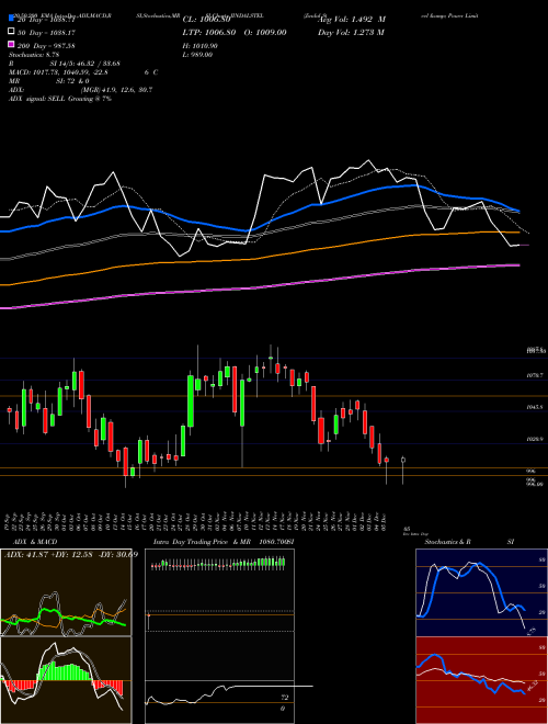 Jindal Steel & Power Limited JINDALSTEL Support Resistance charts Jindal Steel & Power Limited JINDALSTEL NSE