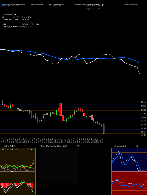 Chart Jindal Drilling (JINDRILL)  Technical (Analysis) Reports Jindal Drilling [