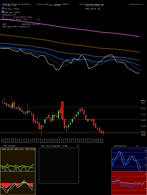 Jindal Drilling And Industries Limited JINDRILL Support Resistance charts Jindal Drilling And Industries Limited JINDRILL NSE