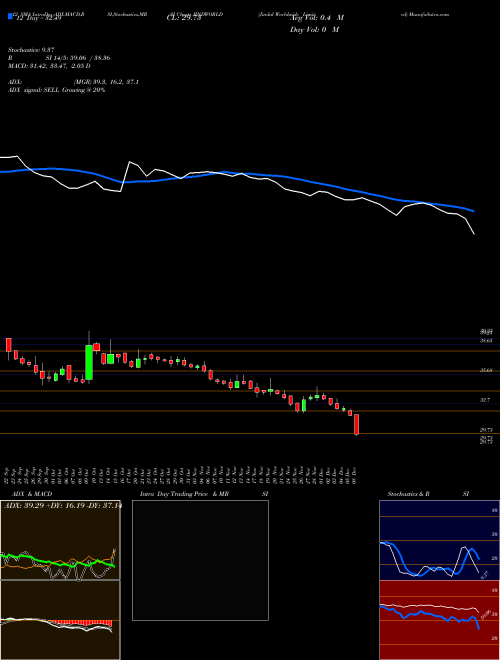 Chart Jindal Worldwide (JINDWORLD)  Technical (Analysis) Reports Jindal Worldwide [