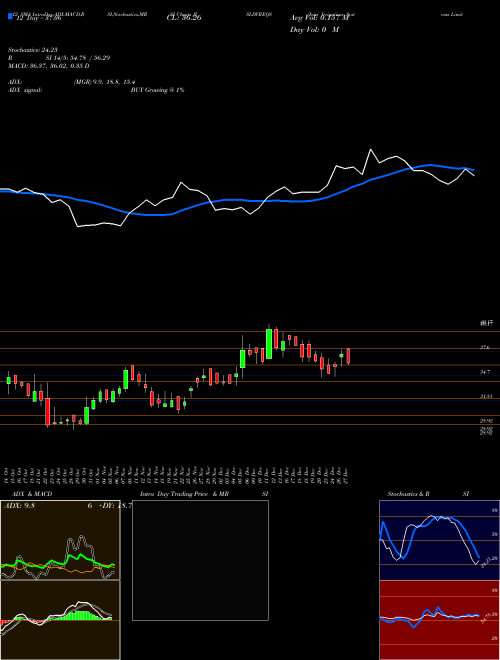 Chart Jain Irrigation (JISLDVREQS)  Technical (Analysis) Reports Jain Irrigation [