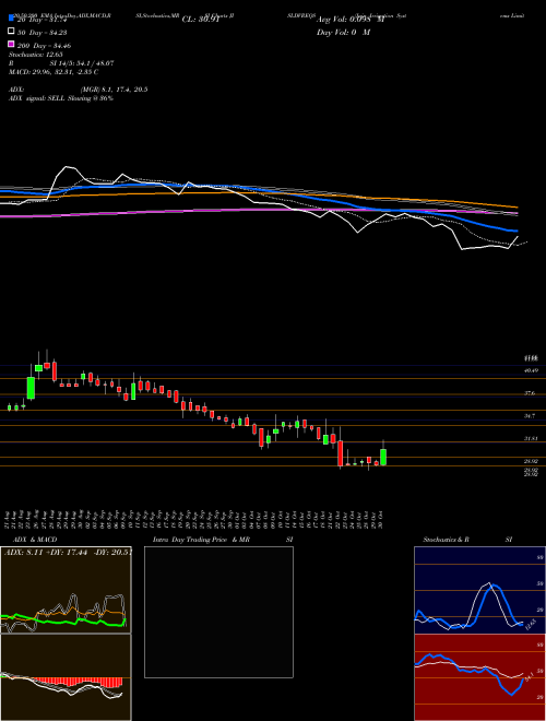 Jain Irrigation Systems Limited JISLDVREQS Support Resistance charts Jain Irrigation Systems Limited JISLDVREQS NSE